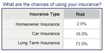 Long term care risk comparison.