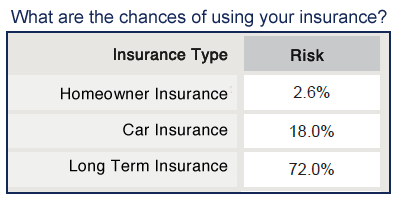 Insurance Risk Comparison