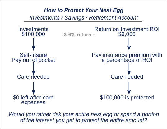 Using ROI to pay for long term care insurance.